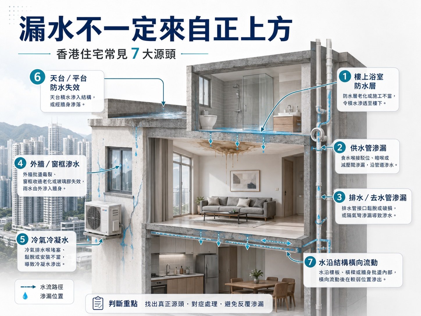 香港住宅7大常見漏水源頭示意圖