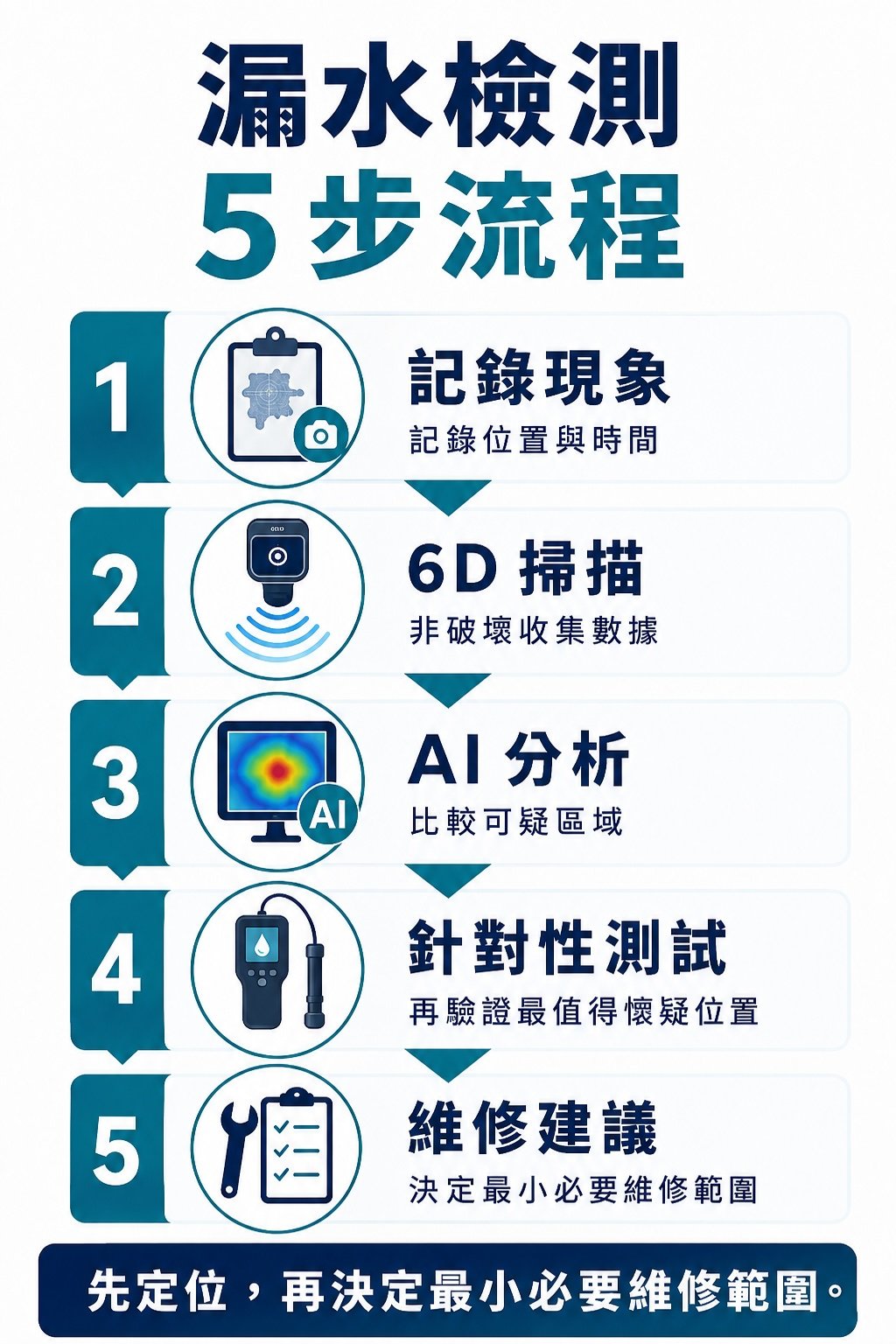 Arisehere 漏水檢測 5 步流程：記錄現象、6D 掃描、AI 分析、針對性測試及維修建議