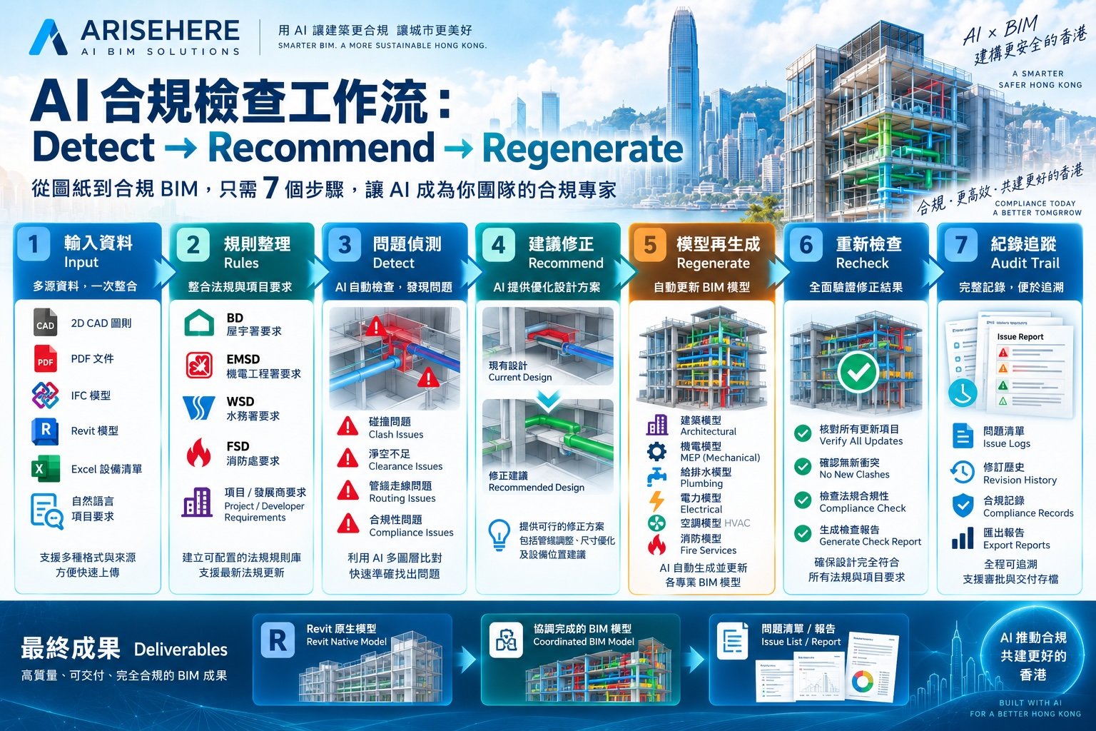 Arisehere AI BIM compliance Detect Recommend Regenerate Recheck Audit Trail流程