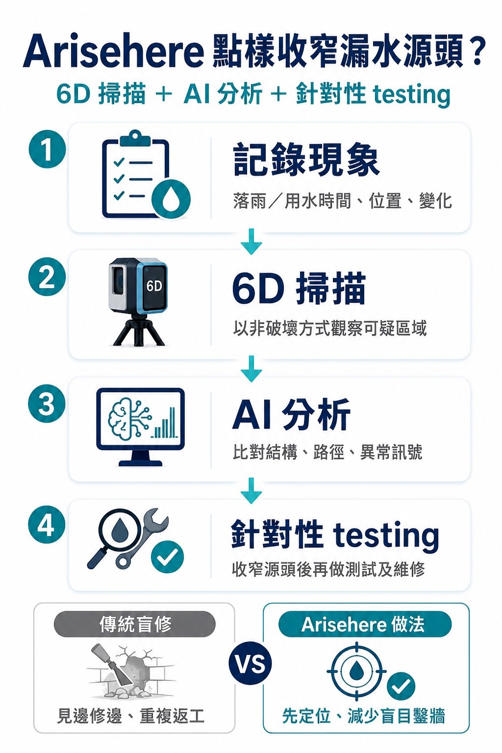 Arisehere 以記錄現象、6D 掃描、AI 分析及針對性 testing 收窄漏水源頭的流程圖