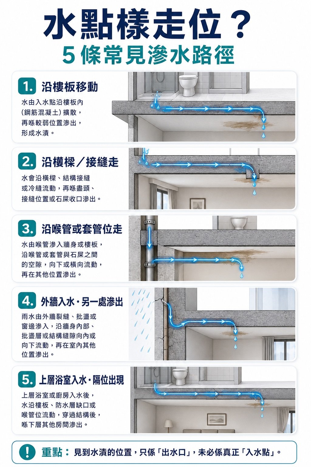 香港住宅 5 條常見滲水路徑圖解，包括沿樓板、橫樑、喉管、外牆及上層浴室走位