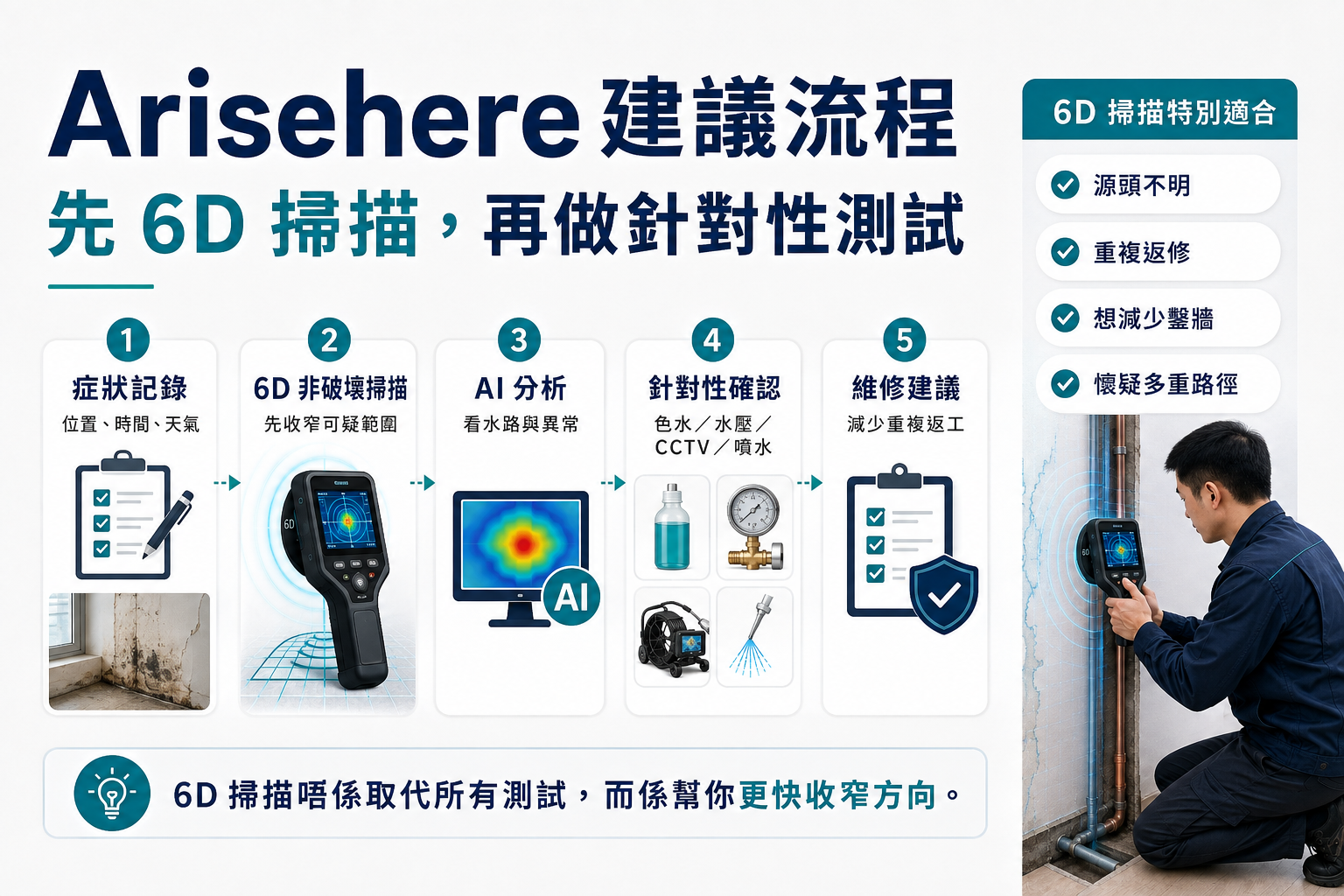 Arisehere 6D Scanner 漏水檢測流程：先掃描、AI分析、收窄源頭、再做針對性測試和維修