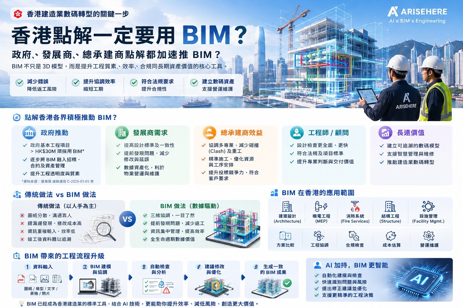 傳統2D工程流程與BIM數據協調流程比較