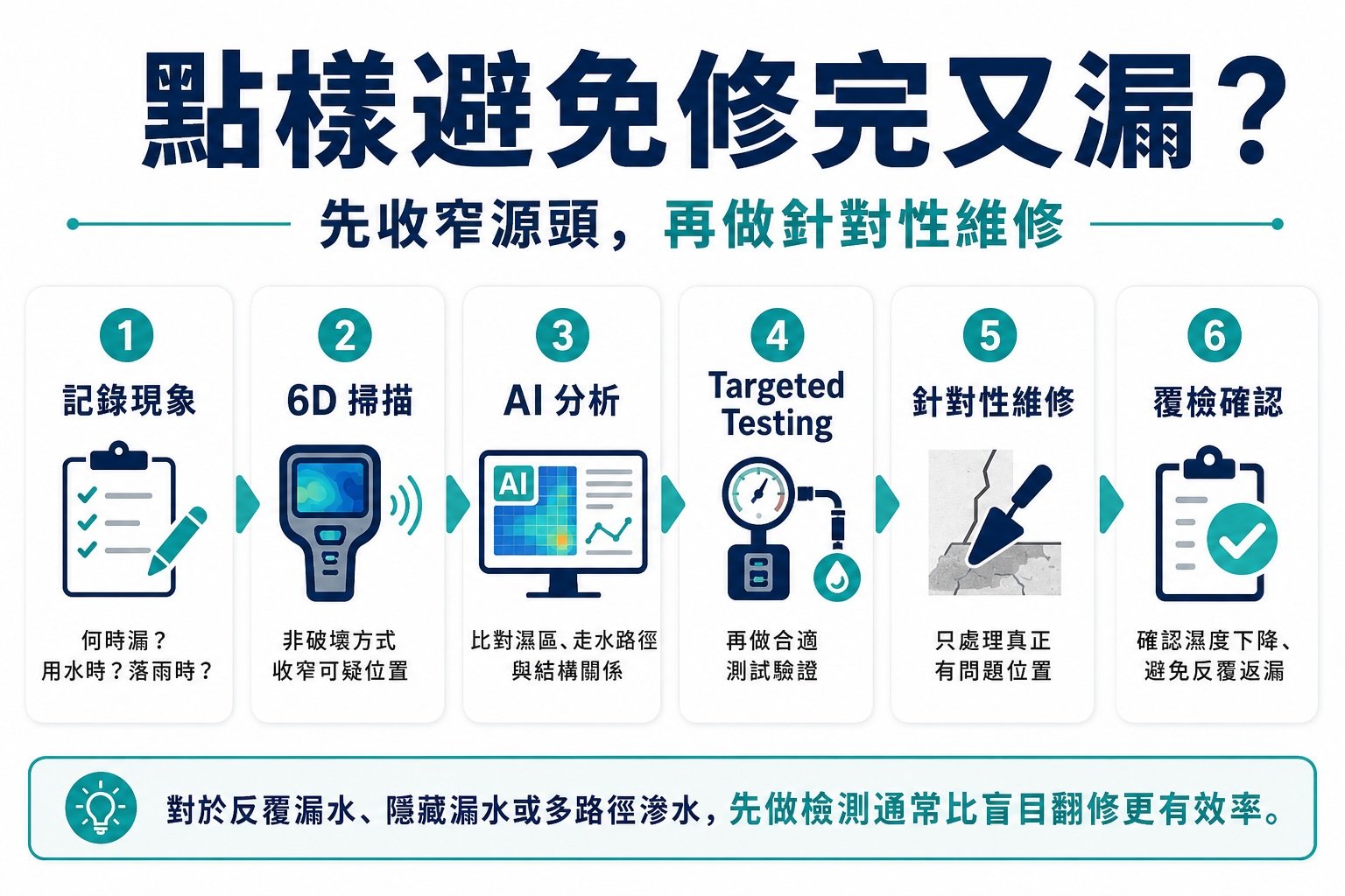 Arisehere 六步漏水檢測與維修流程：記錄現象、6D掃描、AI分析、targeted testing、針對性維修及覆檢確認