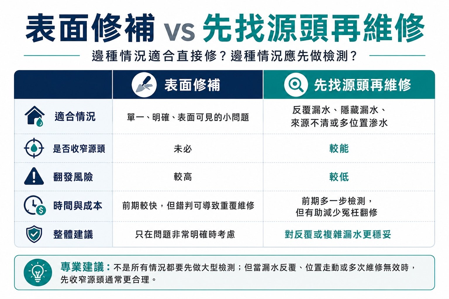 香港住宅漏水表面修補與先找源頭再維修的比較