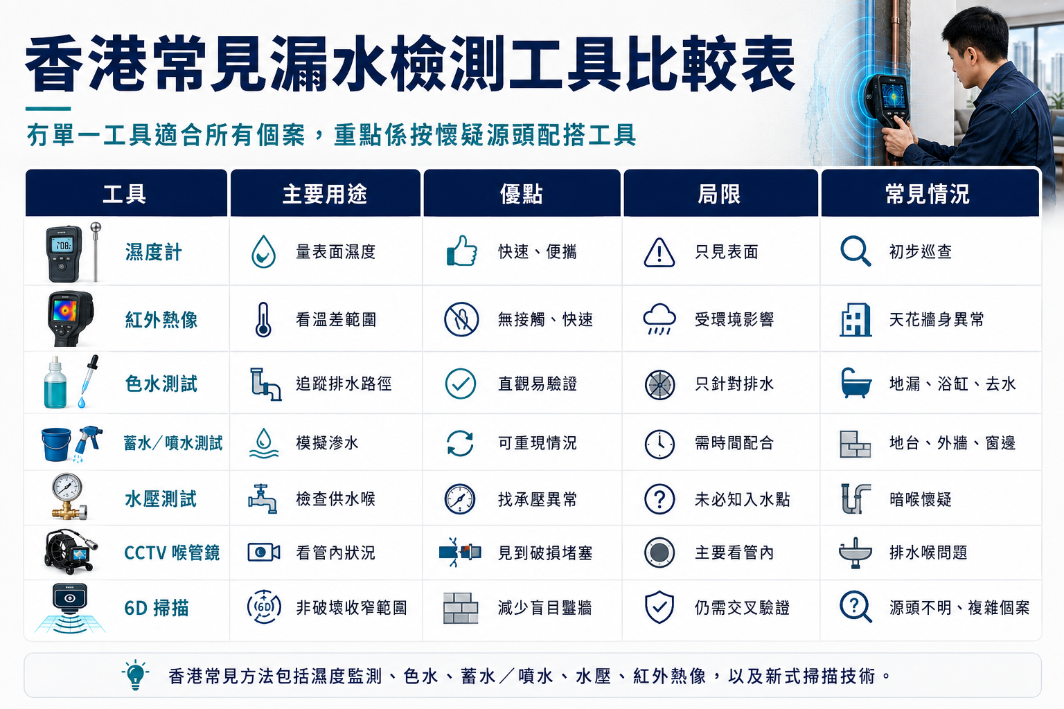 香港漏水檢測工具比較表，包括電子濕度儀、色水測試、紅外線熱成像、微波斷層掃描及Arisehere 6D Scanner