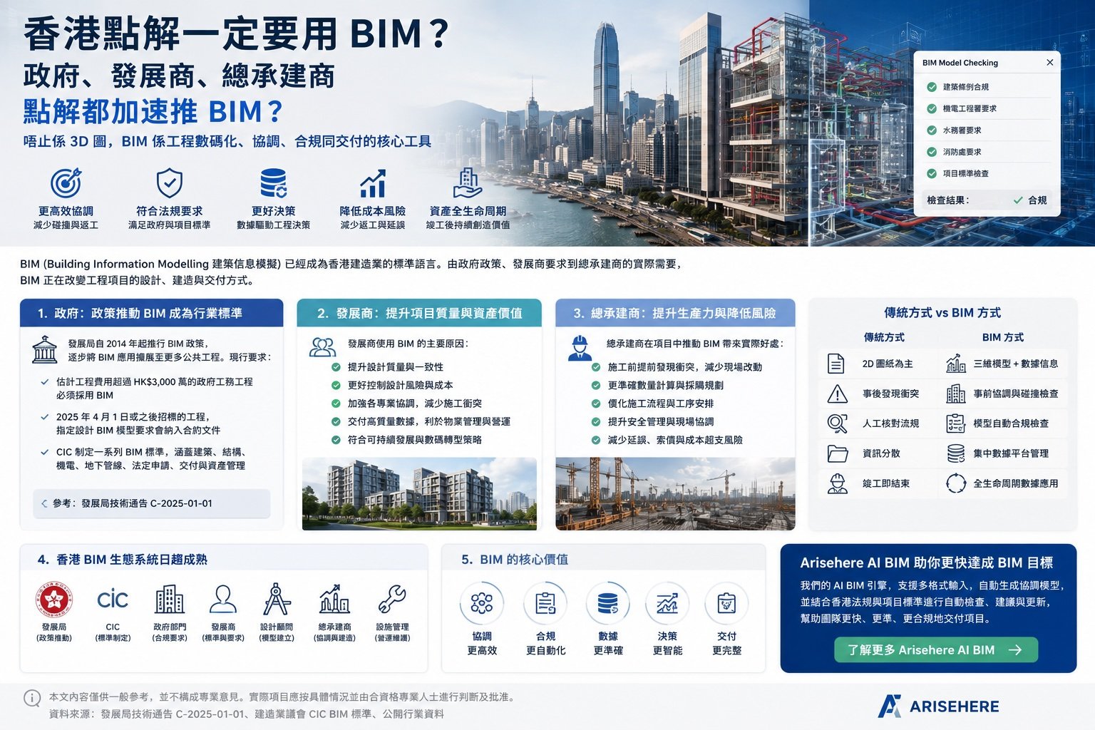 香港政府發展商總承建商推動BIM的主要原因